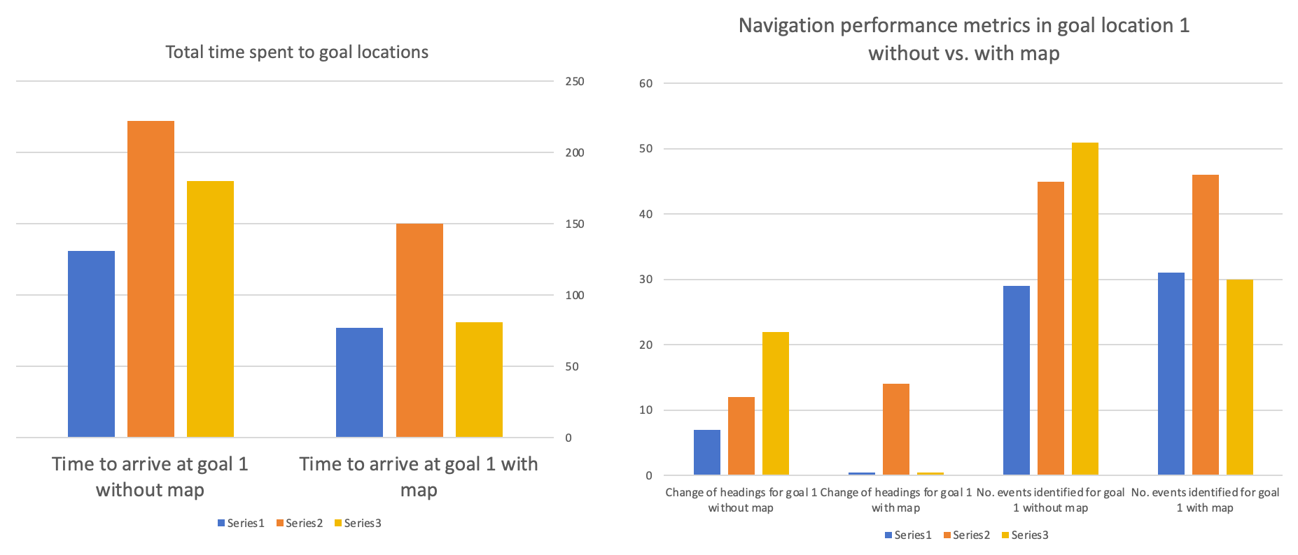 Navigation performance metrics